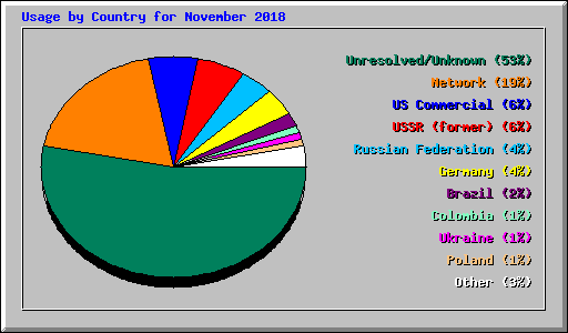 Usage by Country for November 2018