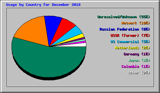 Usage by Country for December 2018