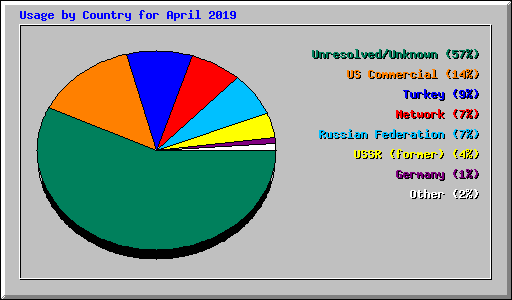 Usage by Country for April 2019