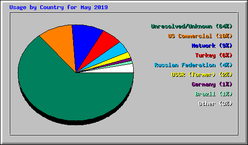 Usage by Country for May 2019