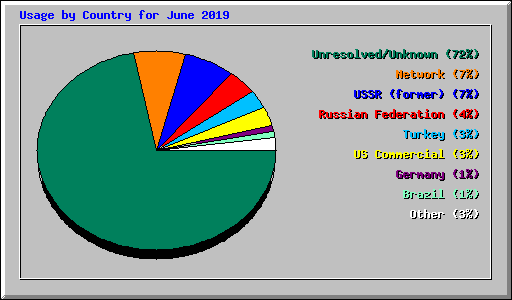 Usage by Country for June 2019