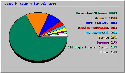 Usage by Country for July 2019