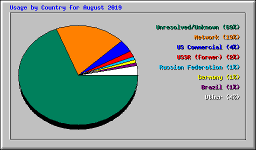 Usage by Country for August 2019