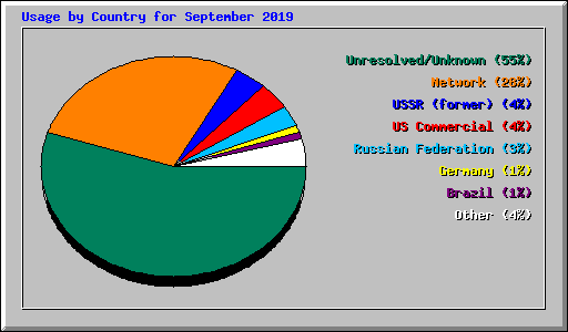 Usage by Country for September 2019