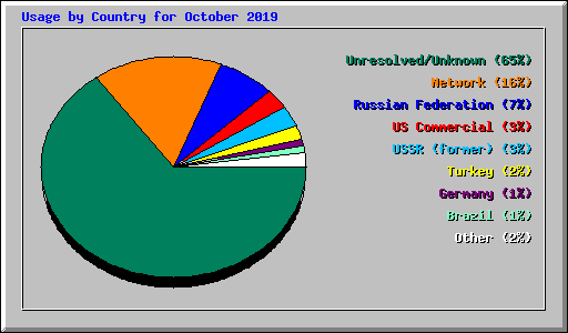 Usage by Country for October 2019