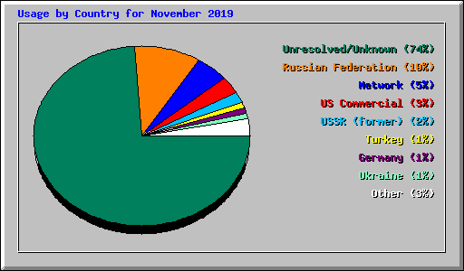 Usage by Country for November 2019