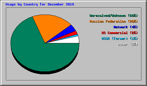 Usage by Country for December 2019