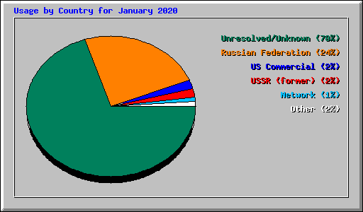 Usage by Country for January 2020