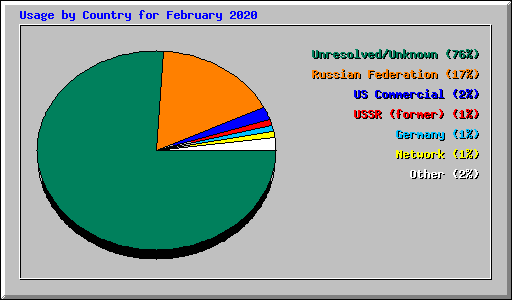 Usage by Country for February 2020