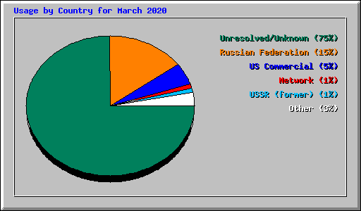 Usage by Country for March 2020