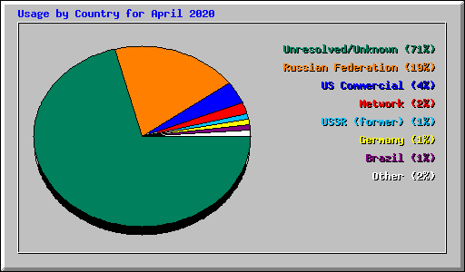 Usage by Country for April 2020