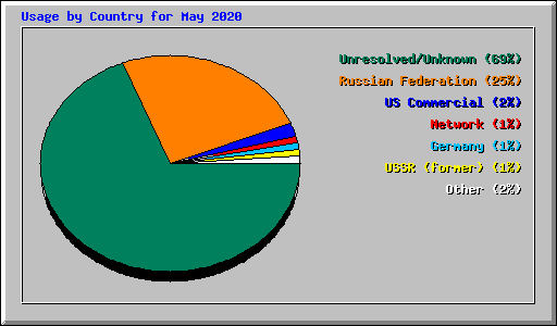 Usage by Country for May 2020