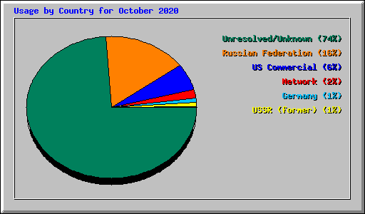 Usage by Country for October 2020