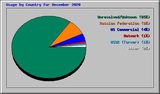 Usage by Country for December 2020