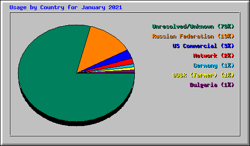 Usage by Country for January 2021