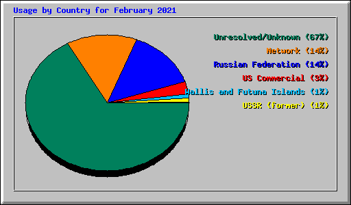 Usage by Country for February 2021