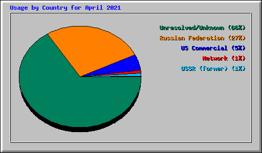 Usage by Country for April 2021