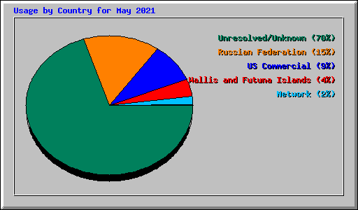 Usage by Country for May 2021