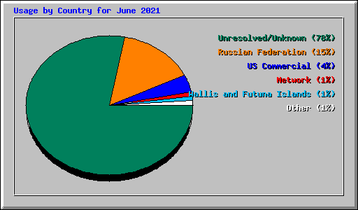 Usage by Country for June 2021