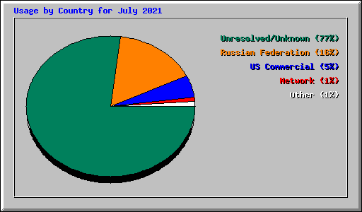 Usage by Country for July 2021