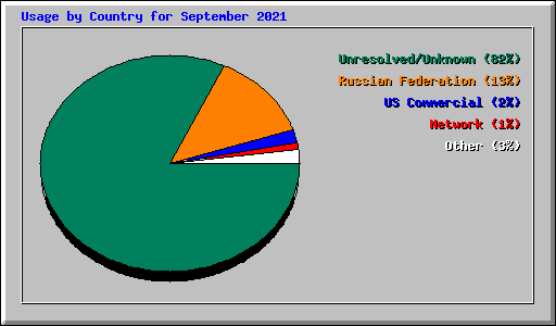 Usage by Country for September 2021