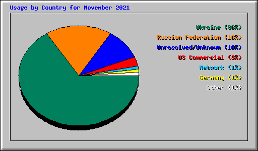 Usage by Country for November 2021
