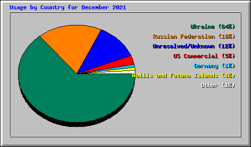 Usage by Country for December 2021