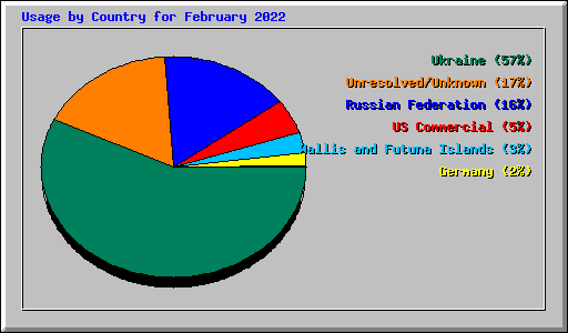 Usage by Country for February 2022