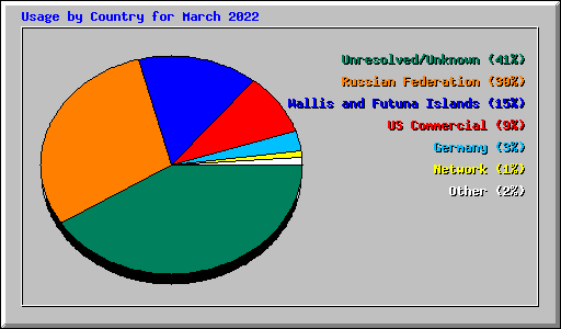 Usage by Country for March 2022