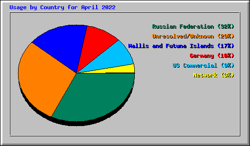Usage by Country for April 2022