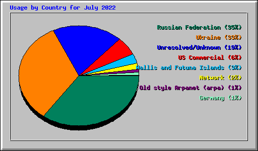 Usage by Country for July 2022