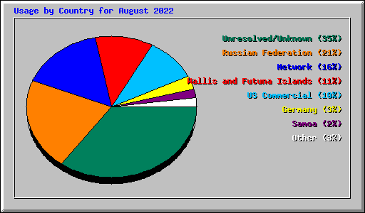 Usage by Country for August 2022