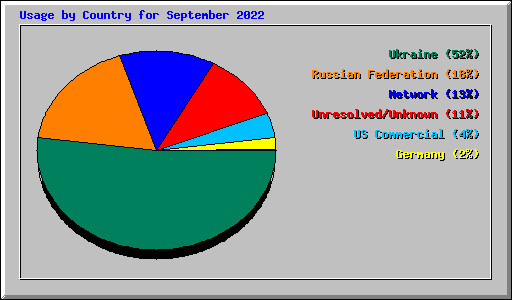 Usage by Country for September 2022