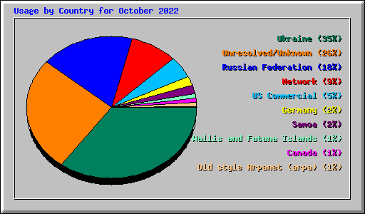 Usage by Country for October 2022