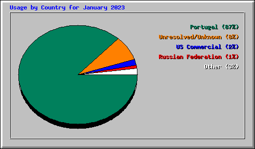 Usage by Country for January 2023