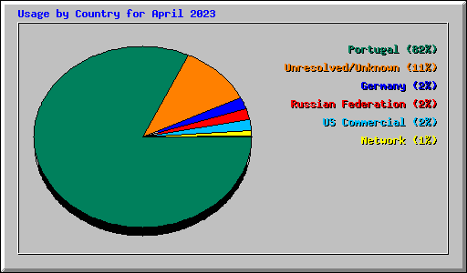 Usage by Country for April 2023