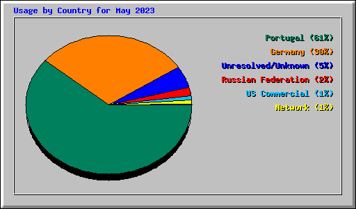 Usage by Country for May 2023