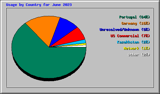Usage by Country for June 2023