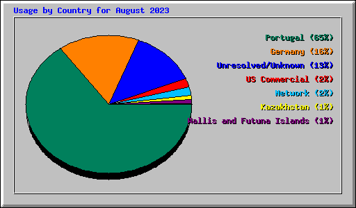 Usage by Country for August 2023