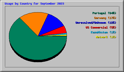 Usage by Country for September 2023