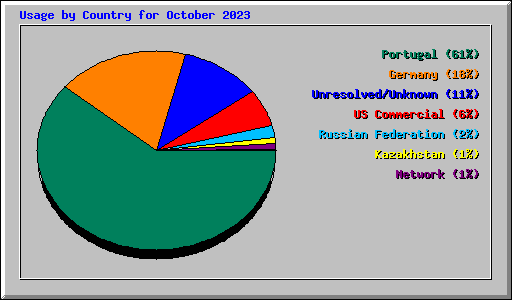 Usage by Country for October 2023