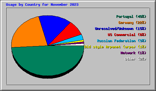 Usage by Country for November 2023