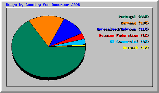 Usage by Country for December 2023