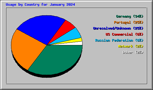 Usage by Country for January 2024