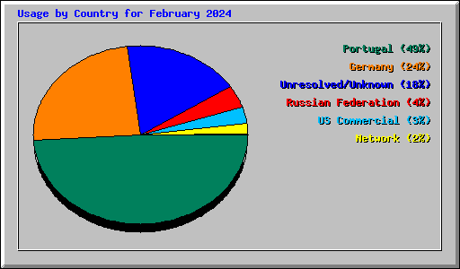 Usage by Country for February 2024