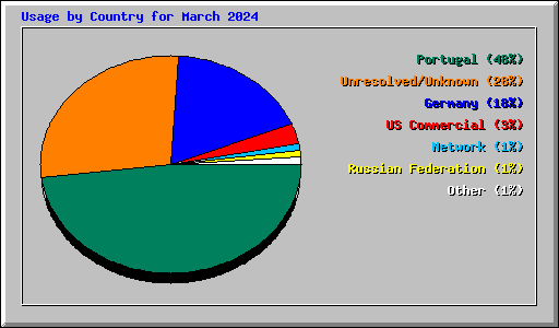 Usage by Country for March 2024