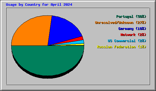 Usage by Country for April 2024