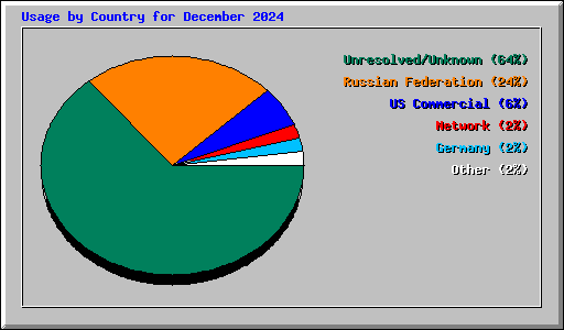 Usage by Country for December 2024