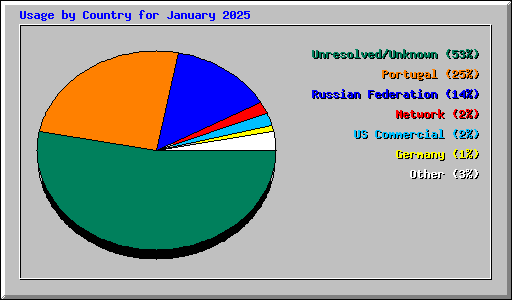 Usage by Country for January 2025