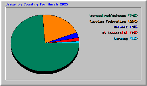 Usage by Country for March 2025